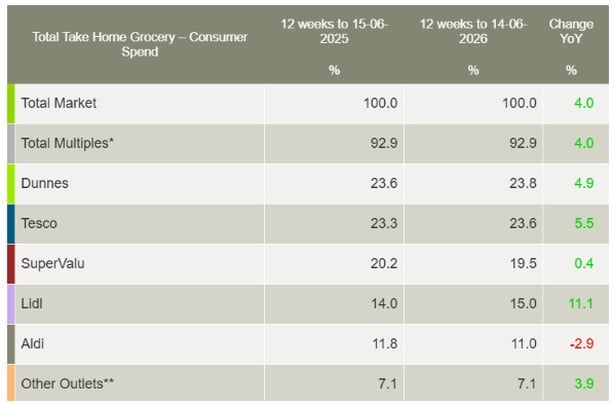 Graph depicting the market share of Irish suppermarket chains