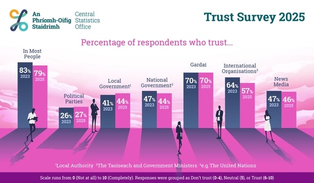 A graphic on trust levels from the CSO