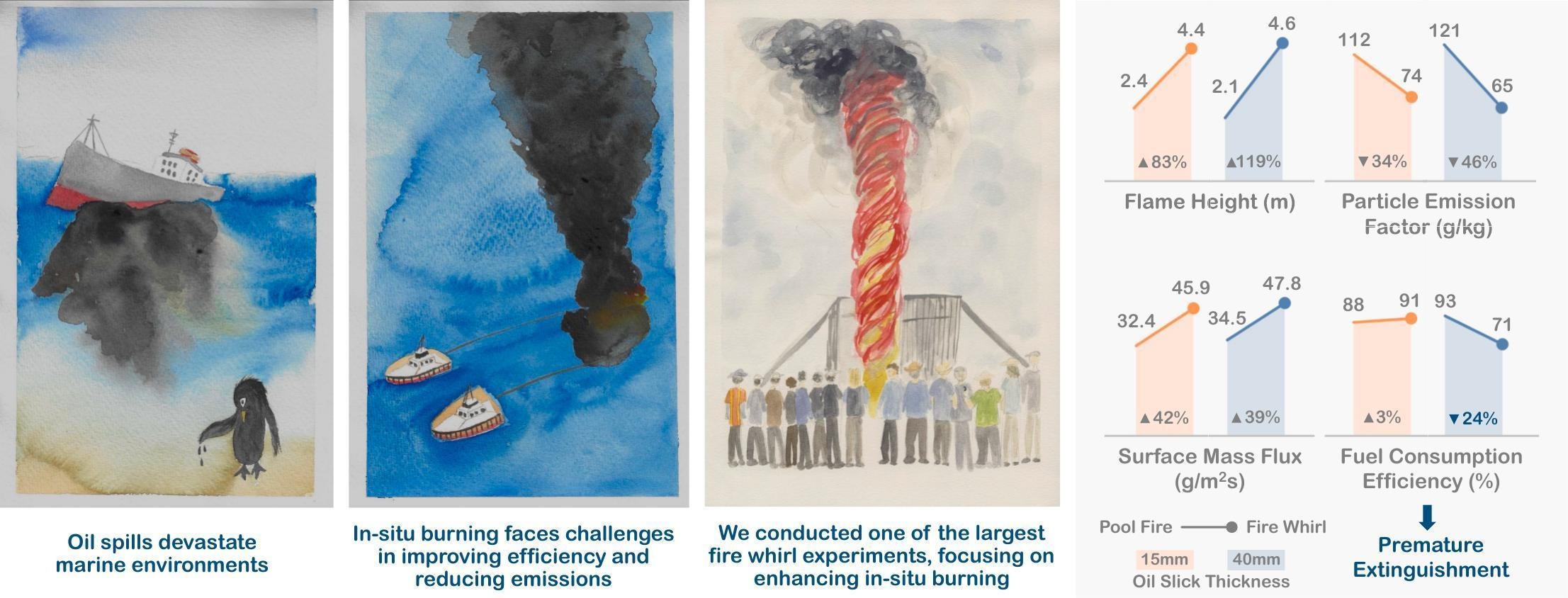 Giant Fire Tornadoes: Engineers Test A Surprising Way To Clean Oceanic Oil Spills