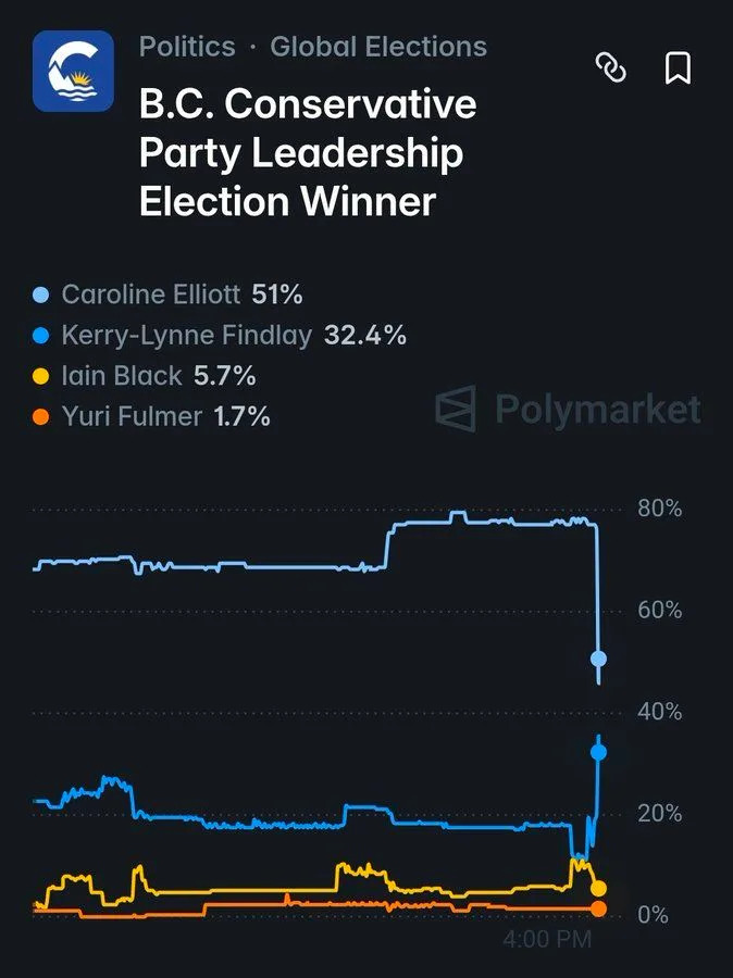 One more detail from the B.C. Conservative leadership race. This image from Polymarket, the website that allows betting on political outcomes, was captured by economist Bryan Breguet just before results were allowed. The implication would seem to be that somebody was leaked the early results, and used that information to place a few bets. Incidents like these may be relevant information as Polymarket is increasingly used as a gauge of democratic sentiments.