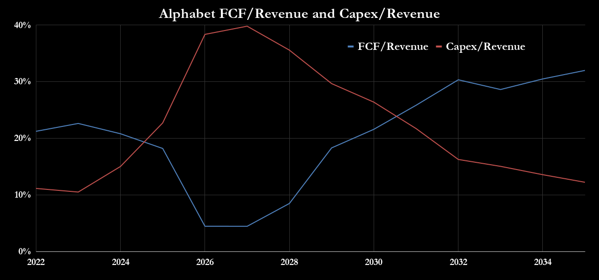Alphabet free cash flow and capital spending.