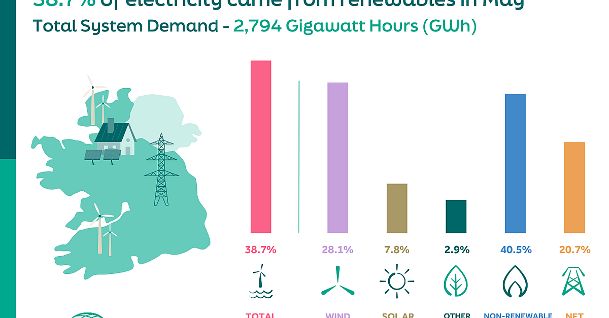 Almost 40% of electricity generated by renewables in May