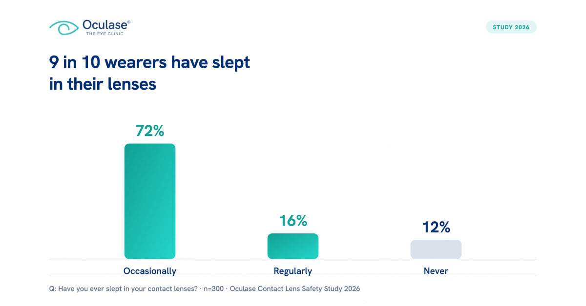 Nearly 9 in 10 contact lens wearers admit to sleeping in their lenses despite risks, new study reveals