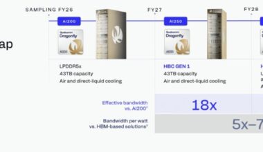 Qualcomm Lays Out New Data Center Roadmap For AI; Meta Buys It