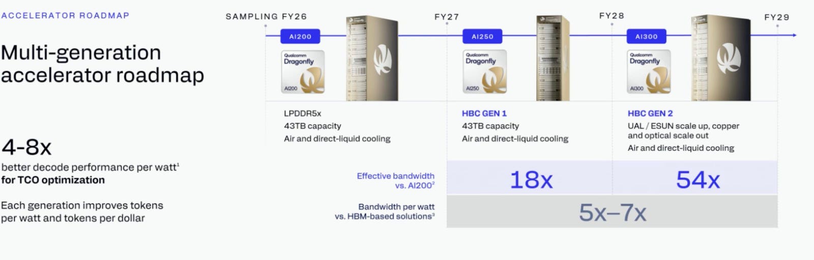 Qualcomm Lays Out New Data Center Roadmap For AI; Meta Buys It