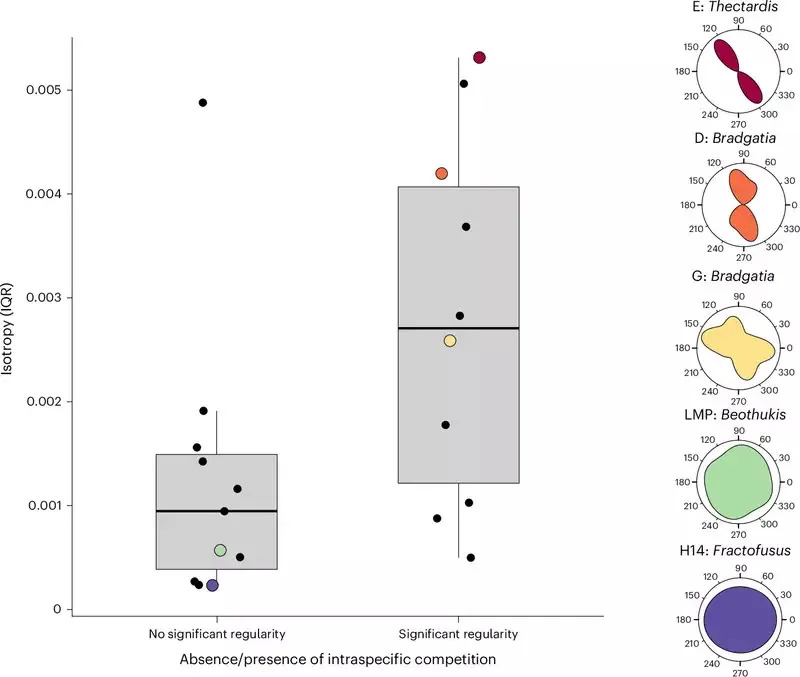 Relationship of isotropy to intra-specific segregatiom. Isotropy is measured by the IQR of point-to-point orientations grouped depending on whether they exhibit significant regularity: lower IQR indicates isotropy and higher IQR anisotropy. (CREDIT: Nature Ecology & Evolution)
