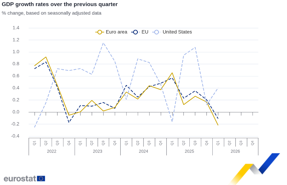 GDP growth rates over the previous quarter GDP growth rates over the previous quarter