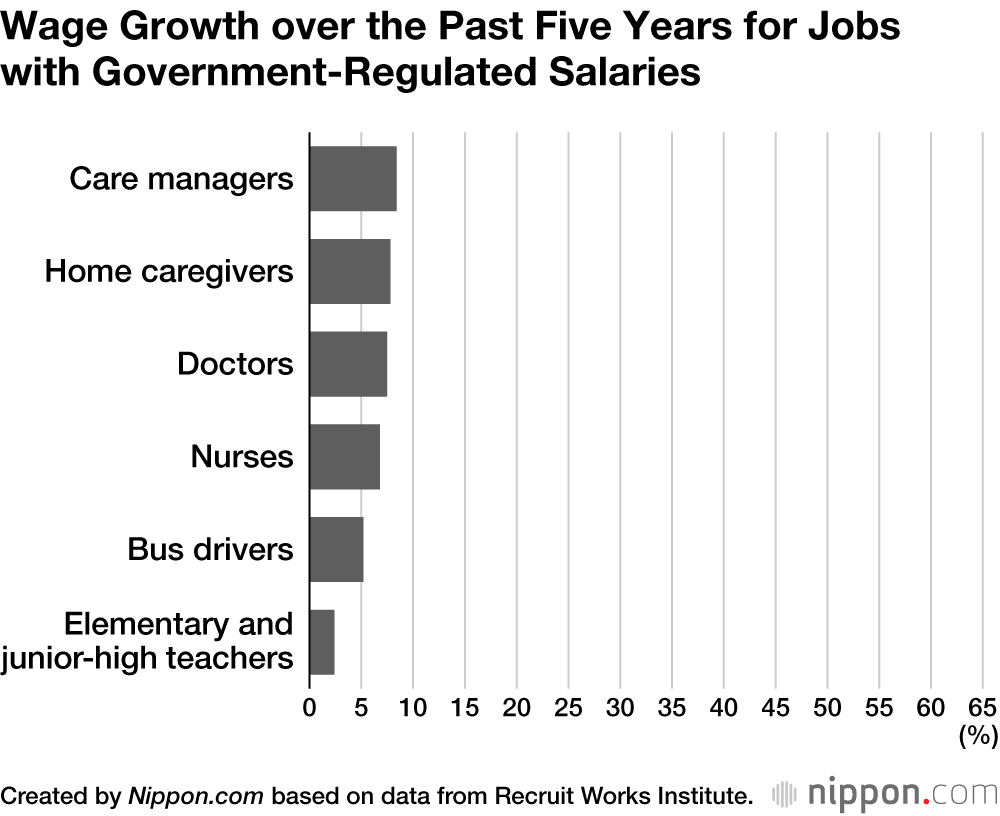 Wage Growth over the Past Five Years for Jobs with Government-Regulated Salaries