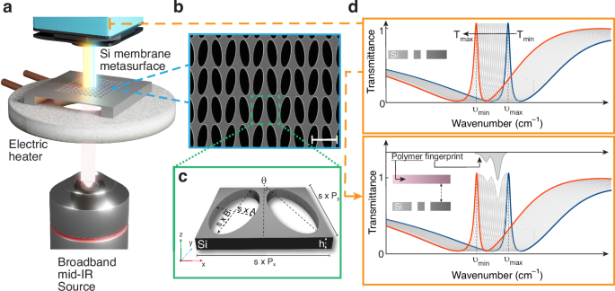 Fig. 1: Dynamically tunable Si membrane metasurfaces for mid-IR spectroscopy.