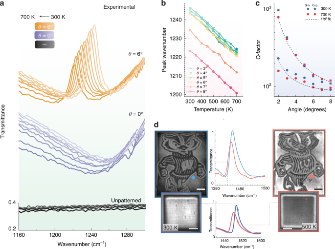 Fig. 3: Experimentally measured thermal tuning effects on the photonic q-BIC-CIT modes.