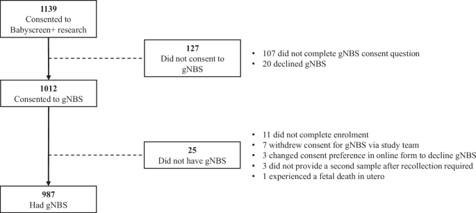 Fig. 1: Uptake of genomic newborn screening in Babyscreen+.