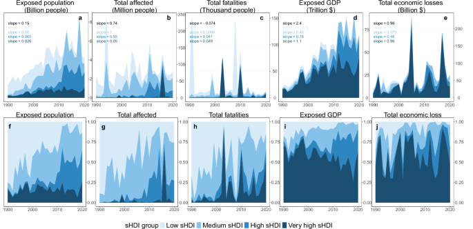 Fig. 3: Temporal evolution of exposure and disaster impacts from 1990 to 2020 by sHDI group.