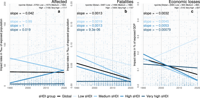 Fig. 4: Trends in event-level disaster impact rates from 1990 to 2020 by sHDI group.