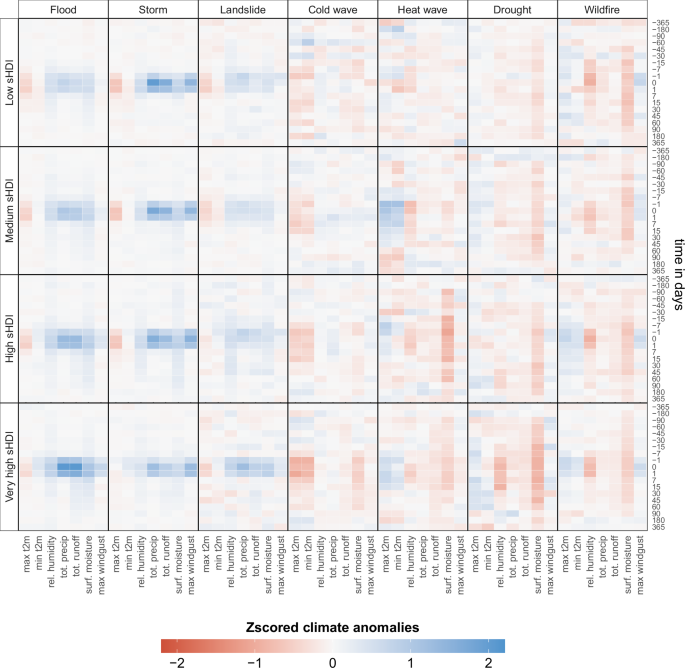 Fig. 5: Composite climatological anomalies stratified by disaster type and sHDI.