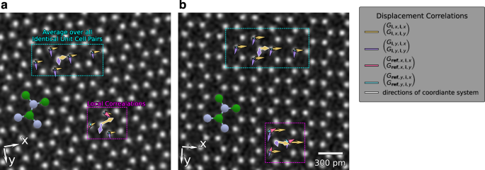 Fig. 4: Interatomic correlations recovered from experimental mixed-object ptychographic reconstruction of approximately 15 nm thick bulk hBN crystal.