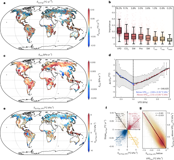 Globally constrained forest biophysical cooling benefits under rising atmospheric dryness