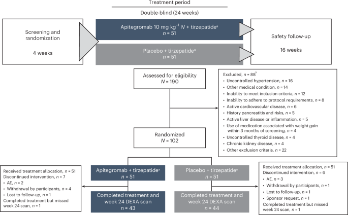 Apitegromab for lean mass preservation during tirzepatide-induced weight loss: a randomized, double-blind, placebo-controlled phase 2 trial