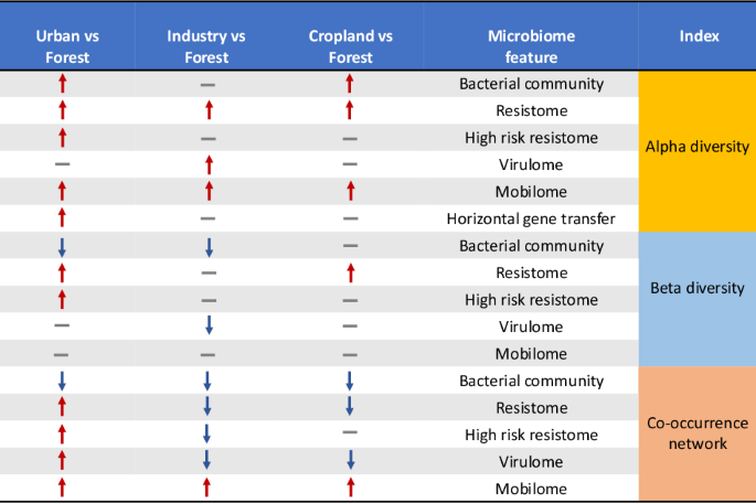 Soil resistome and bacteriome differ in continental-scale turnover and co-occurrence across major anthropogenic land-use types