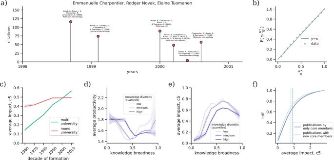 Fig. 4: Temporal dynamics and composition-based correlates of core success.