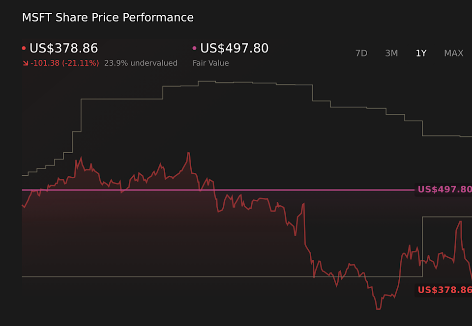 NasdaqGS:MSFT 1-Year Stock Price Chart