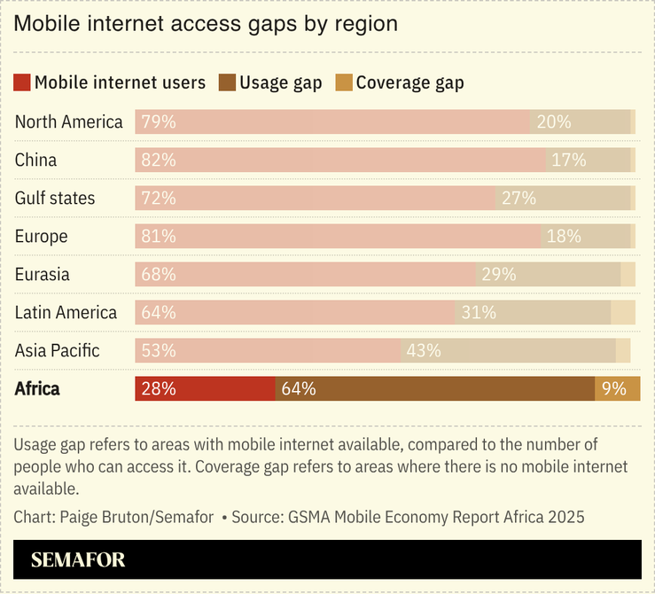 A chart showing mobile internet access gaps in different parts of the world.