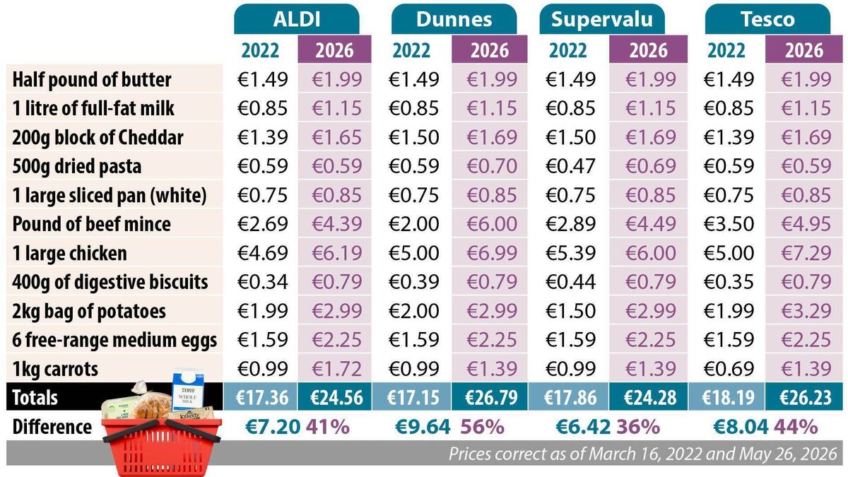 Caitríona compared prices for several common items at four stores in March 2022 and May 2026. 