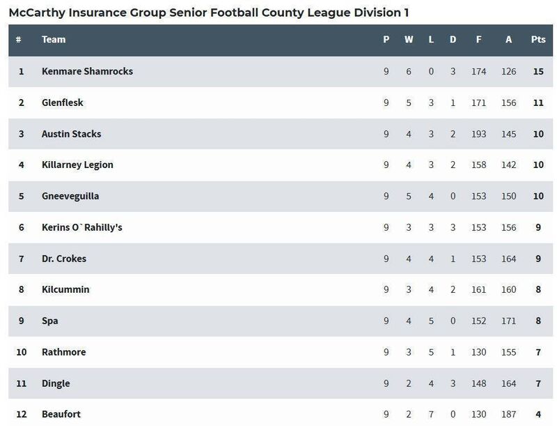 Kerry SFL Division 1 table