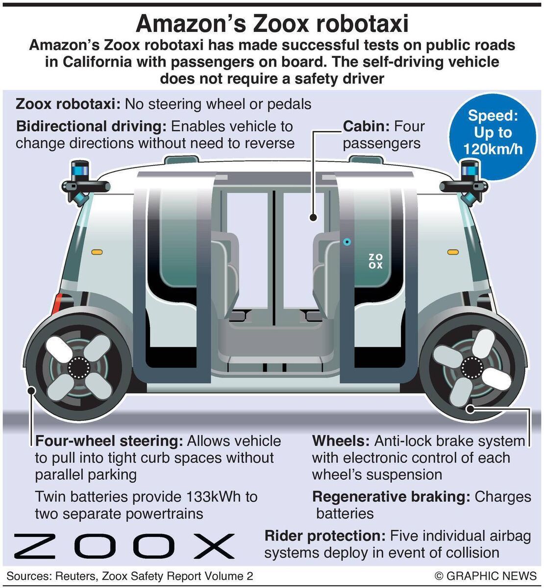 Zoox vehicles dispense with the pretence that a driver will ever take control, as there is no driver's seat or steering wheel.