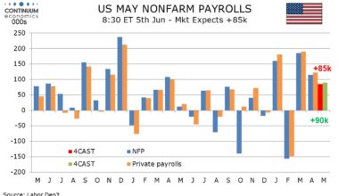 Preview: Due June 5 - U.S. May Employment (Non-Farm Payrolls