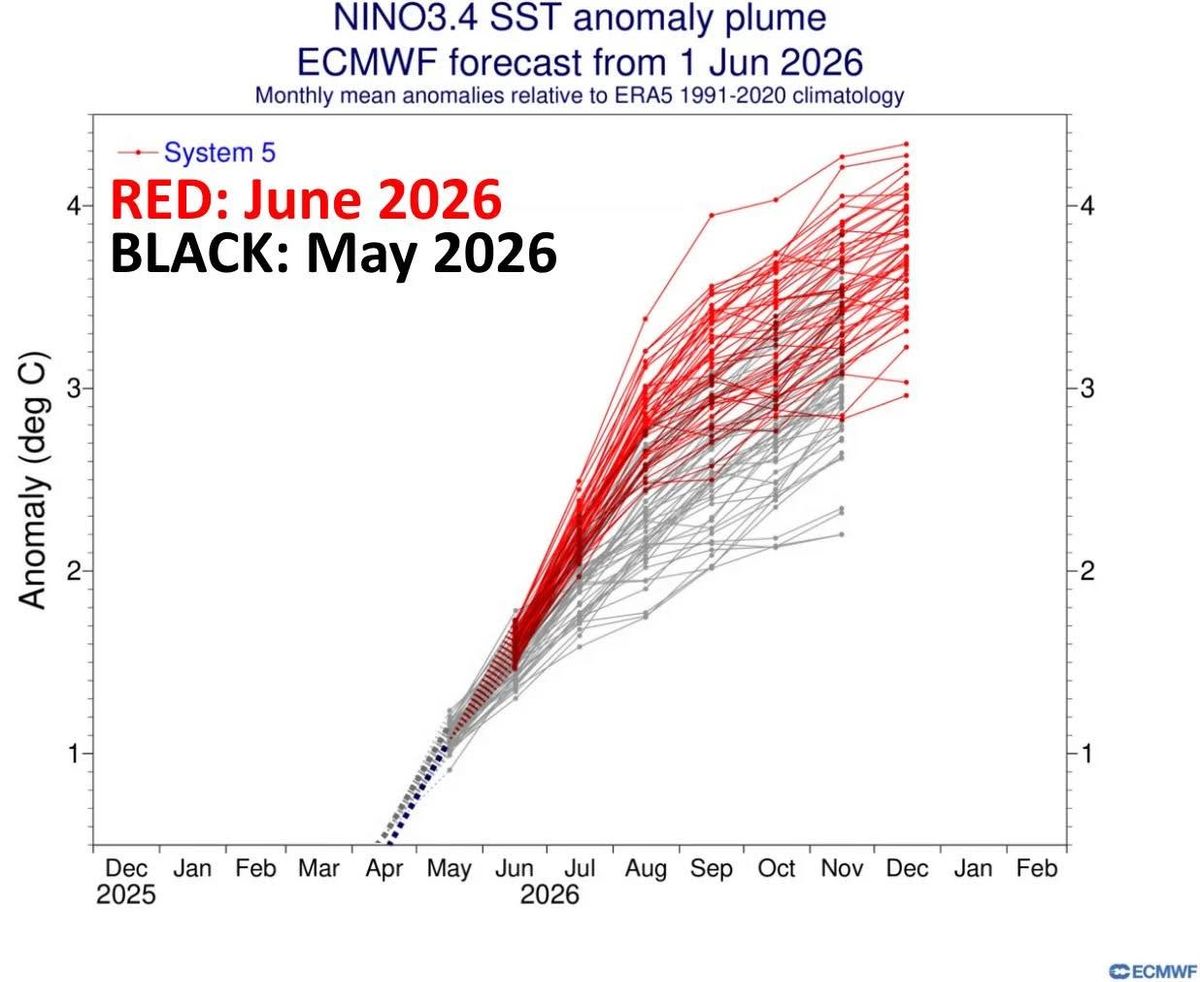 The June update from the ECMWF in red lines, is compared with the May update which shows the growing risk of a major El Niño