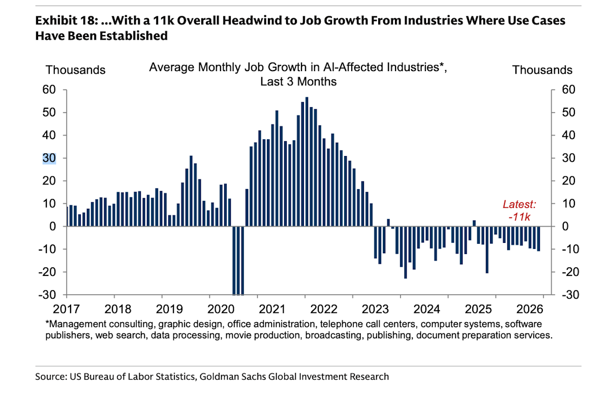 Gen Z is losing the most in the AI economy—and Goldman warns it’s about to get worse