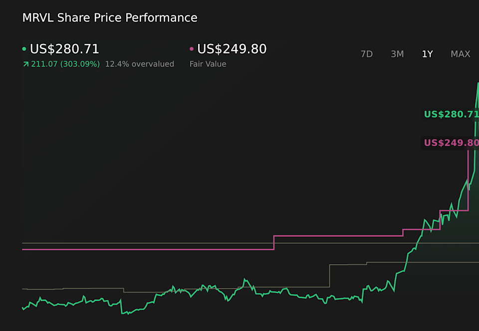 NasdaqGS:MRVL 1-Year Stock Price Chart