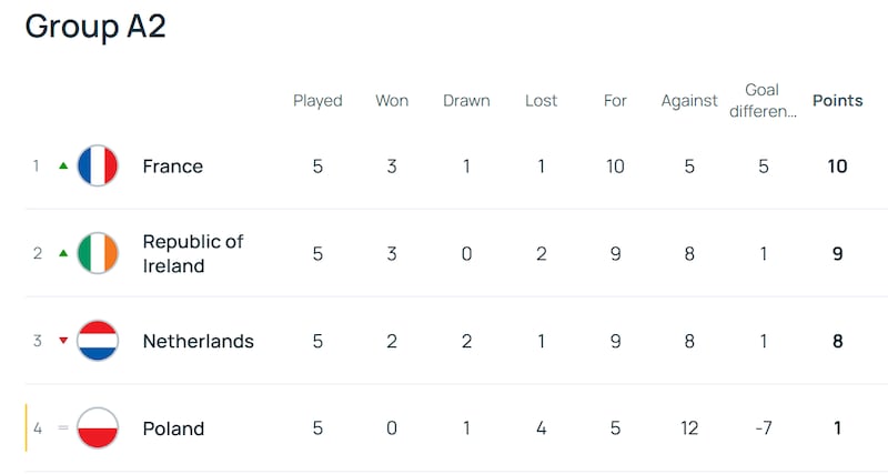 2027 Uefa World Cup qualifying Group A2
