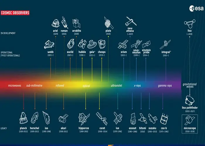 ESA approves mission extensions and adopts Arrakihs fast-class science mission