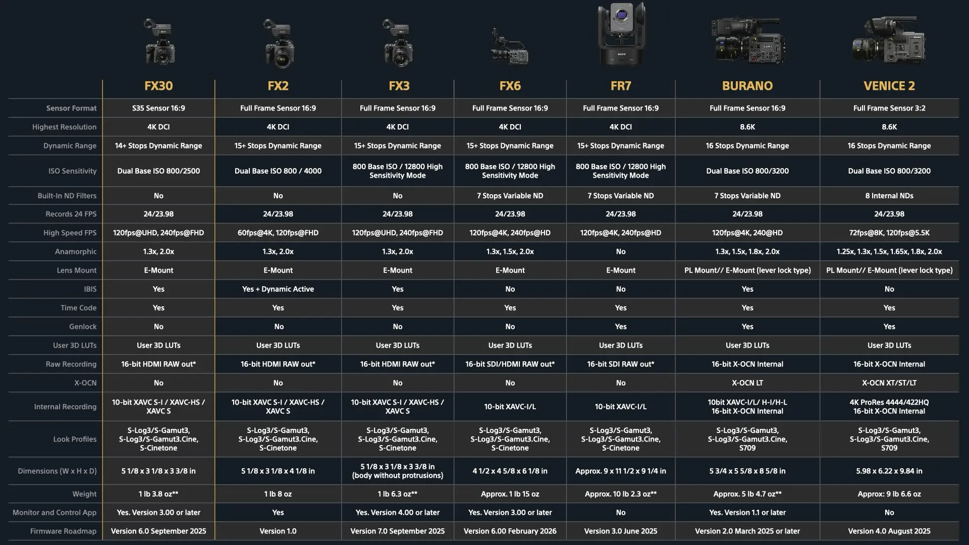 The Sony Cinema Line chart