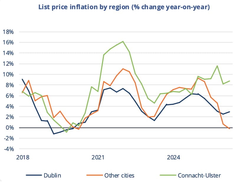 List price inflation