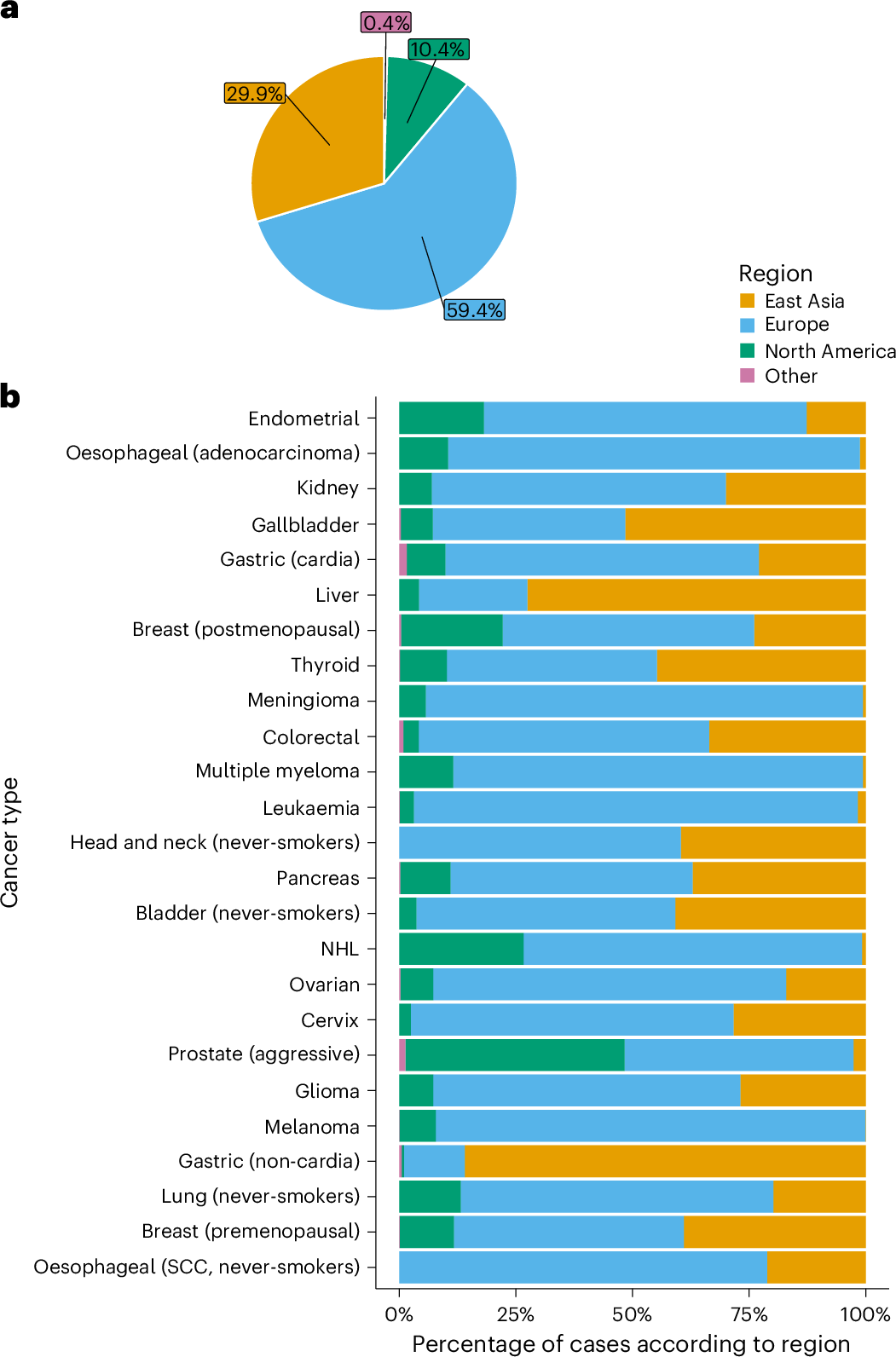a, Sum of the 25 types of incident cancers. b, Individual cancers. Estimates from pooled studies spanning multiple regions for which country-specific case numbers were not available were excluded from this figure (head and neck). Numbers may not sum because of rounding.