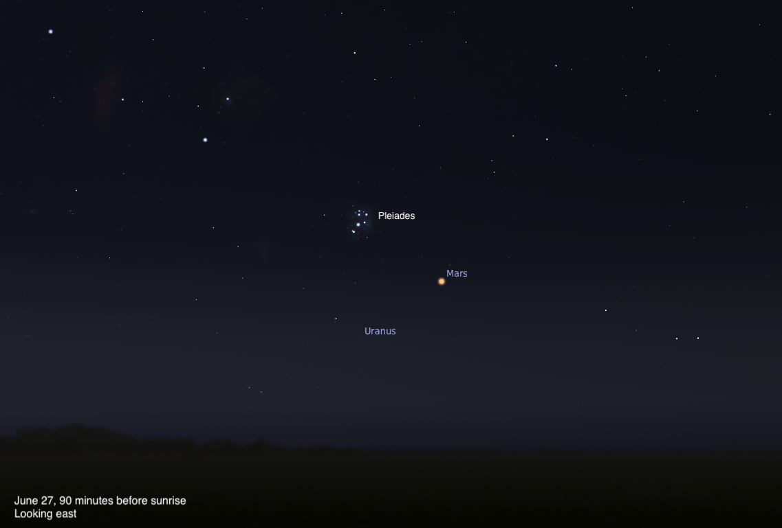 A simulated predawn sky looking east on June 27, 2026, 90 minutes before sunrise. Mars glows as a bright orange-red point just below and to the right of the Pleiades star cluster, which sparkles with its distinctive grouping of blue-white stars. Uranus is labeled as a faint dot below Mars, and the sky fades from deep blue to a subtle twilight glow near the horizon.