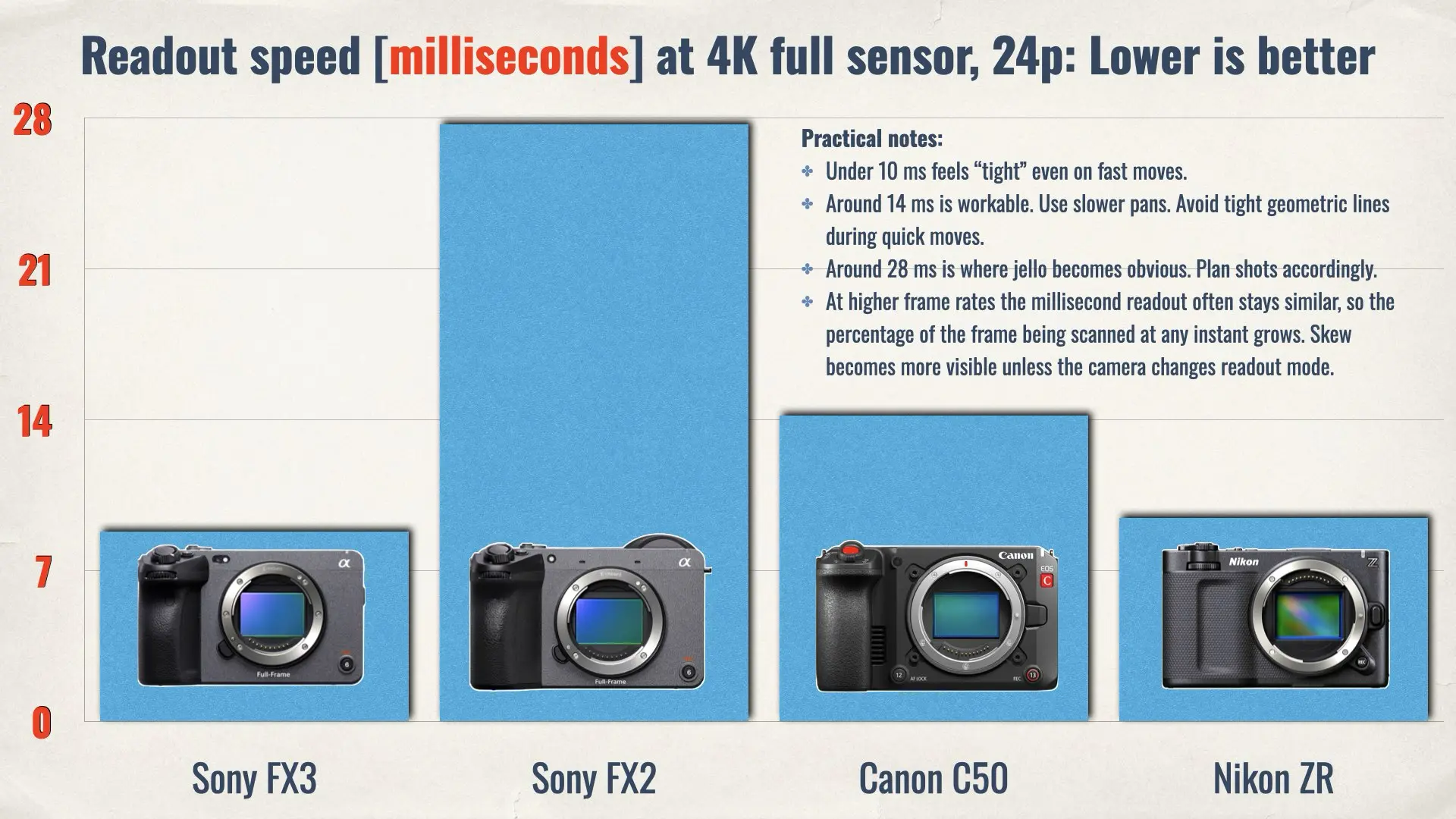 Nikon ZR vs Canon C50 vs Sony FX3 vs Sony FX2- Which Camera Has the Fastest Readout?