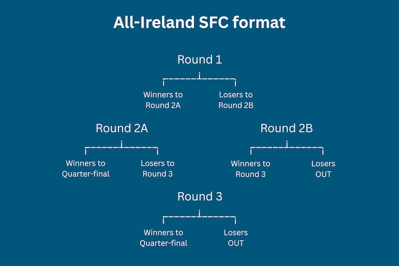 2026 All-Ireland SFC format