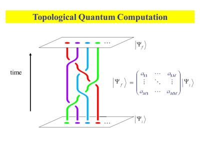The unitary operation corresponding to exchanging anyons depends only on the topology of the braid. (Source: Wikimedia)