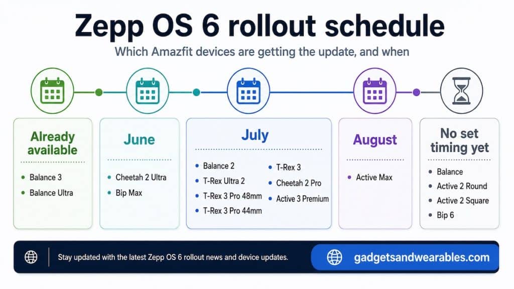 Zepp OS 6 rollout schedule