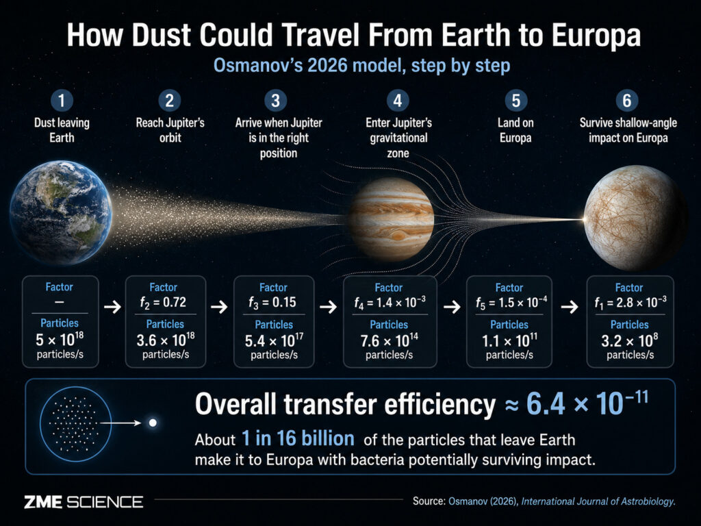 Infographic describing how dust could travel from Earth to Europa