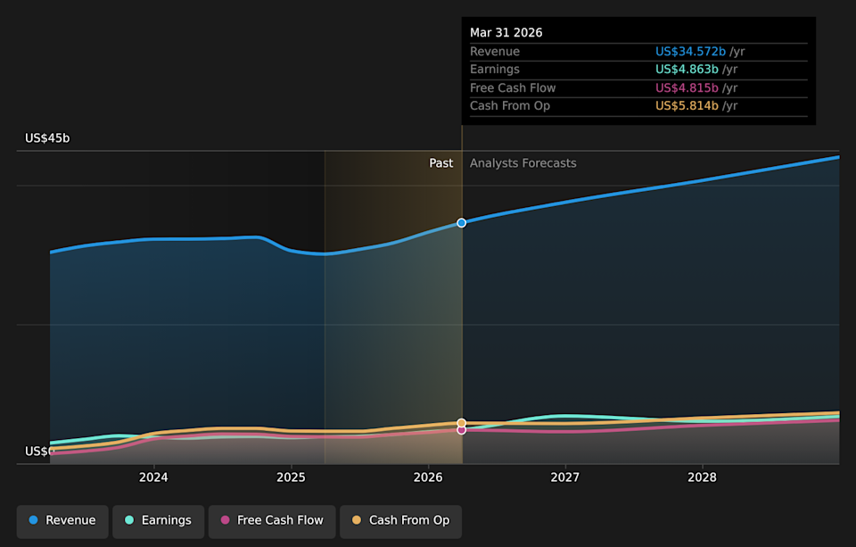 SWX:ABBN Earnings & Revenue Growth as at Jun 2026