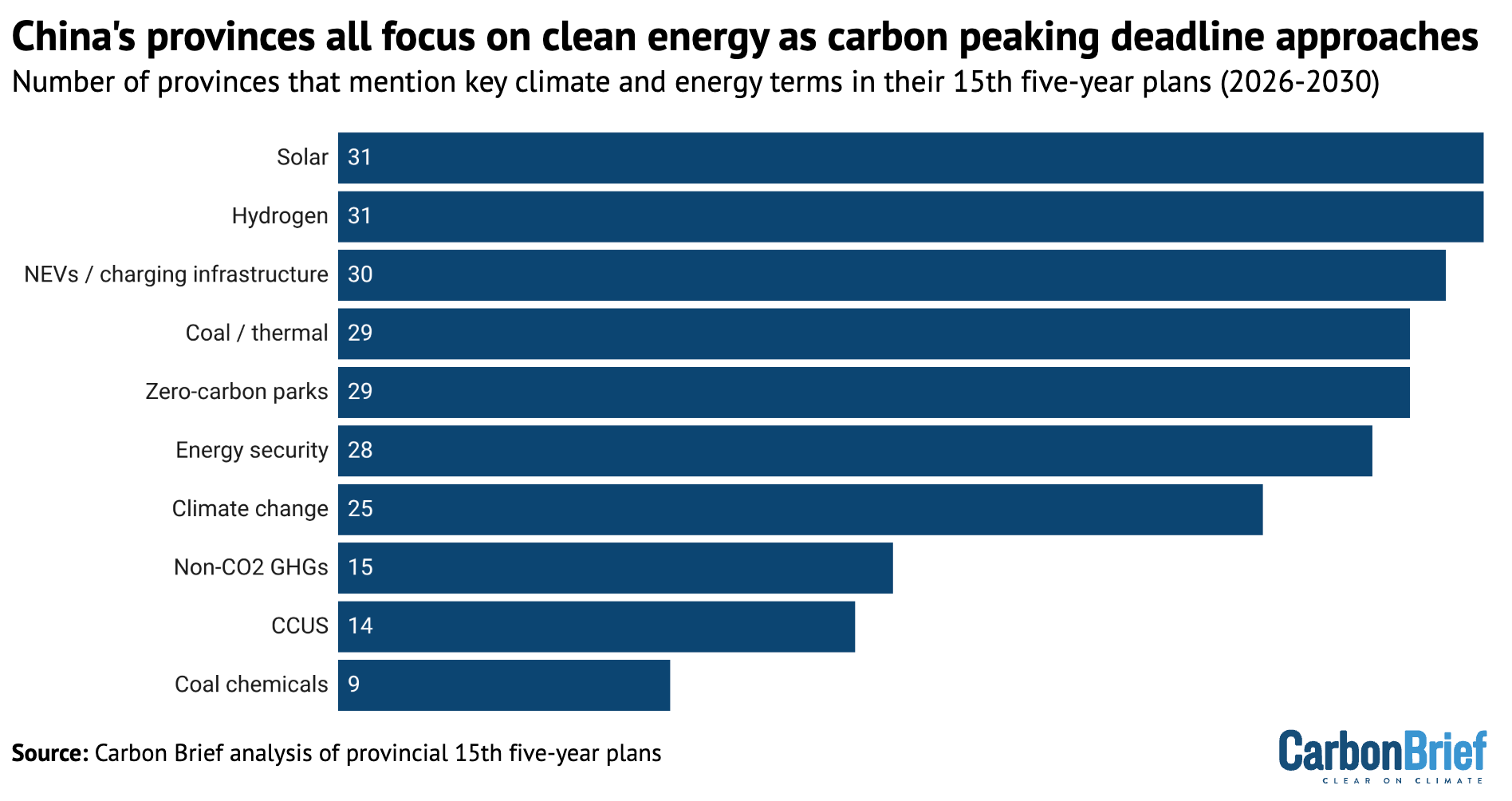 Chart showing that China's provinces all focus in clean energy as carbon peaking deadline approaches