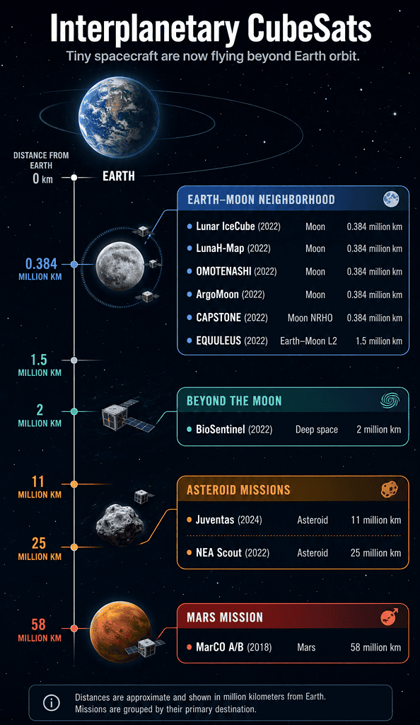 Earth-Moon distance and lunar missions details in a space science context.