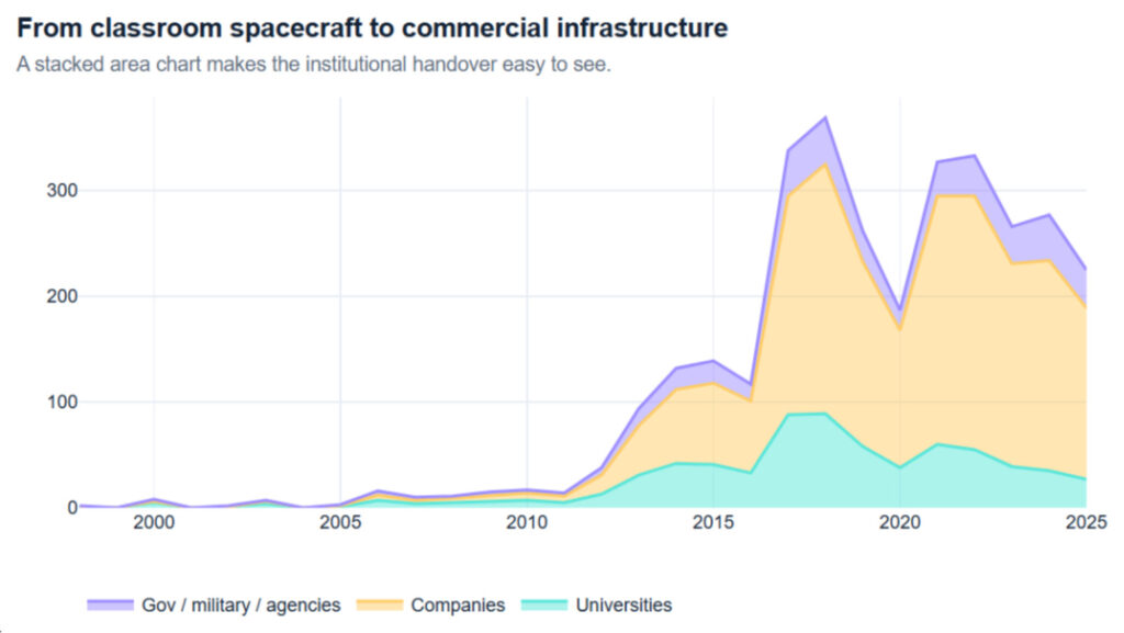 Graph showing the increasingly popular use of nanosatellites
