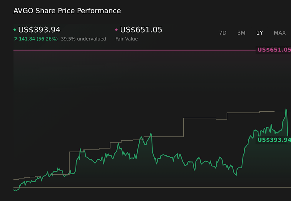 AVGO 1-Year Stock Price Chart