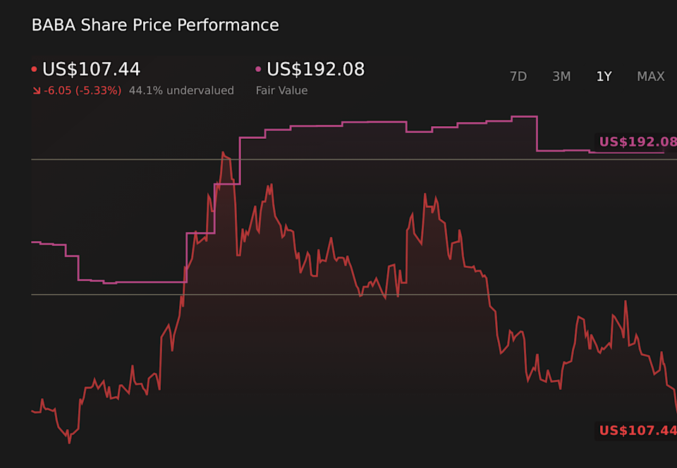 NYSE:BABA 1-Year Stock Price Chart