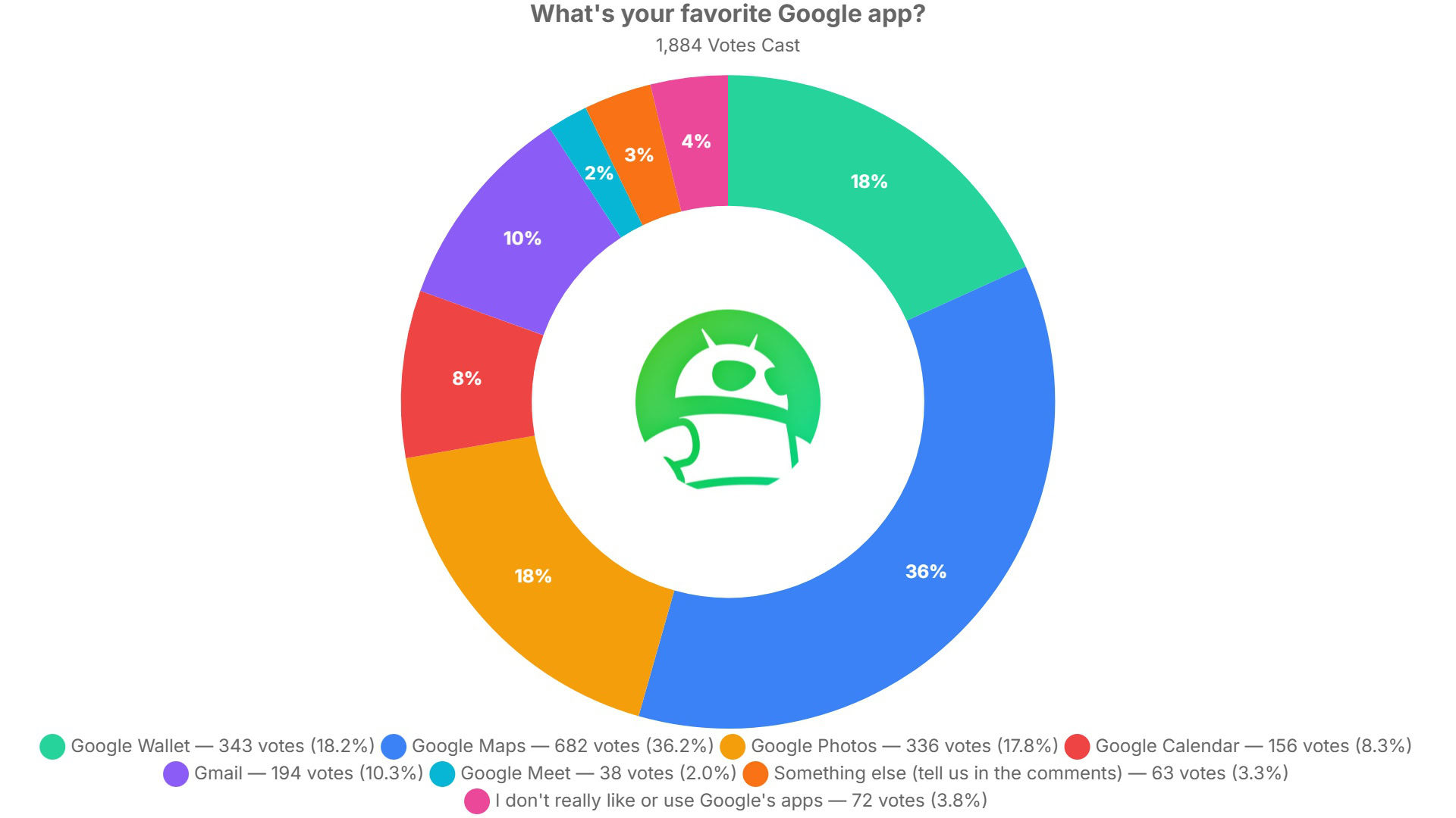 favorite google app poll results favorite google app poll results